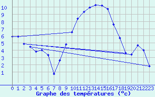 Courbe de tempratures pour Lahr (All)