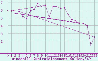 Courbe du refroidissement olien pour Leeming