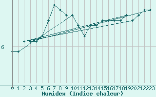 Courbe de l'humidex pour Turku Artukainen