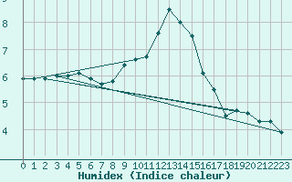 Courbe de l'humidex pour Wasserkuppe