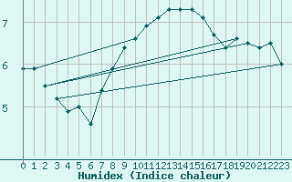 Courbe de l'humidex pour Leutkirch-Herlazhofen