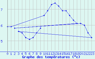 Courbe de tempratures pour Idar-Oberstein