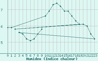 Courbe de l'humidex pour Idar-Oberstein