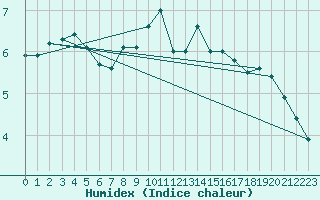 Courbe de l'humidex pour Sletterhage 