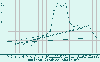 Courbe de l'humidex pour Ramsau / Dachstein
