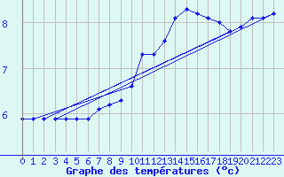 Courbe de tempratures pour Guret (23)