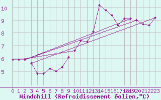 Courbe du refroidissement olien pour Fair Isle
