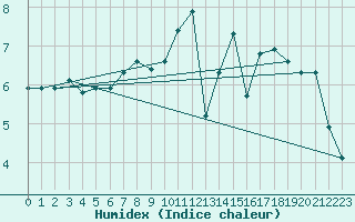 Courbe de l'humidex pour Jarnages (23)