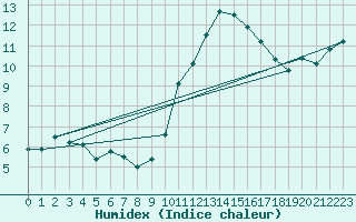 Courbe de l'humidex pour Nancy - Essey (54)