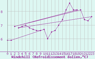 Courbe du refroidissement olien pour Tauxigny (37)