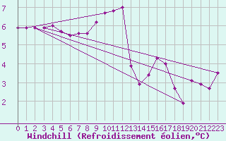 Courbe du refroidissement olien pour Lanvoc (29)