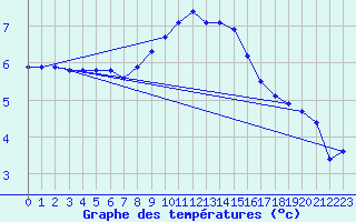 Courbe de tempratures pour Stuttgart / Schnarrenberg