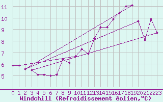 Courbe du refroidissement olien pour Rimbach-Prs-Masevaux (68)