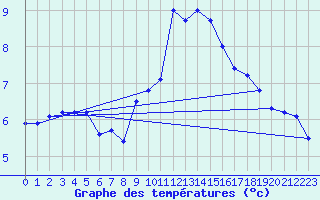 Courbe de tempratures pour Ploumanac