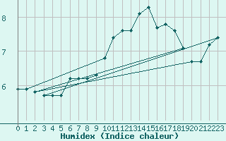 Courbe de l'humidex pour Saint-Bonnet-de-Bellac (87)