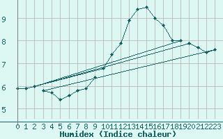 Courbe de l'humidex pour Geldern-Walbeck