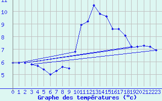 Courbe de tempratures pour Mcon (71)