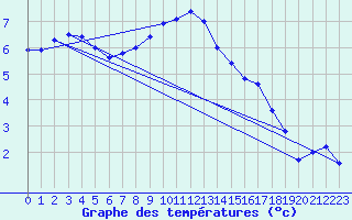 Courbe de tempratures pour Barth