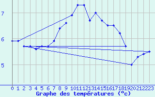 Courbe de tempratures pour Lauwersoog Aws