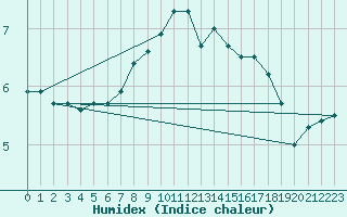 Courbe de l'humidex pour Lauwersoog Aws