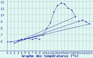 Courbe de tempratures pour Aouste sur Sye (26)