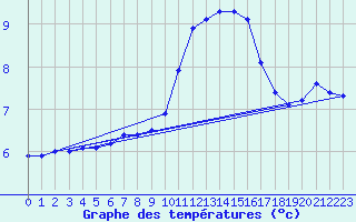 Courbe de tempratures pour Schleswig