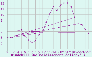 Courbe du refroidissement olien pour Ploudalmezeau (29)