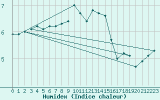 Courbe de l'humidex pour Usti Nad Orlici