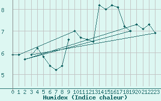 Courbe de l'humidex pour Ouessant (29)