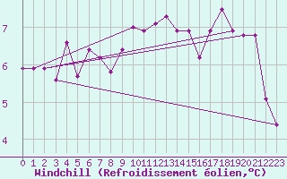 Courbe du refroidissement olien pour Roches Point