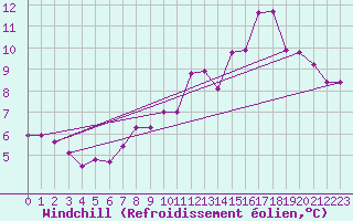 Courbe du refroidissement olien pour Bonnecombe - Les Salces (48)