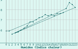 Courbe de l'humidex pour le bateau C6VR7