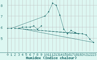 Courbe de l'humidex pour Helligvaer Ii