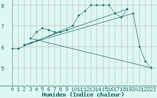 Courbe de l'humidex pour Toussus-le-Noble (78)