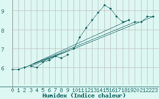 Courbe de l'humidex pour Bourges (18)