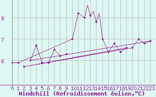 Courbe du refroidissement olien pour Culdrose