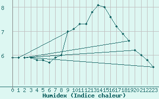 Courbe de l'humidex pour Waddington