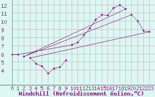 Courbe du refroidissement olien pour Bourganeuf (23)
