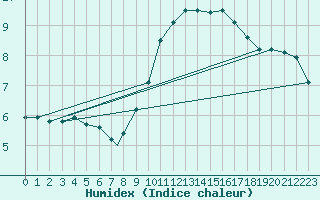 Courbe de l'humidex pour Linton-On-Ouse