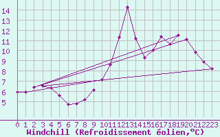 Courbe du refroidissement olien pour Bouligny (55)