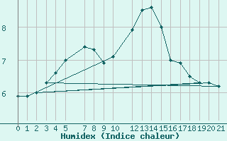 Courbe de l'humidex pour Melle (Be)