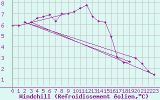 Courbe du refroidissement olien pour Tesseboelle