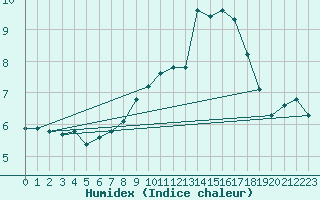 Courbe de l'humidex pour Brigueuil (16)