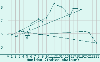 Courbe de l'humidex pour Coburg