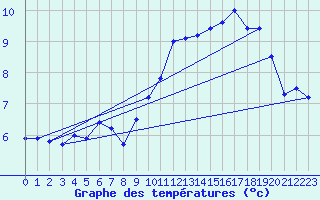 Courbe de tempratures pour Cherbourg (50)