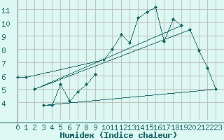 Courbe de l'humidex pour Alenon (61)