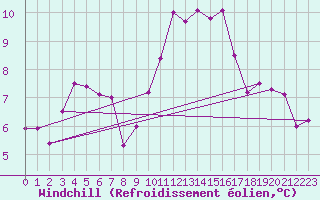Courbe du refroidissement olien pour Tthieu (40)