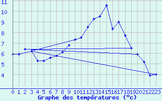 Courbe de tempratures pour Neu Ulrichstein