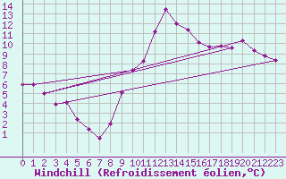 Courbe du refroidissement olien pour Creil (60)