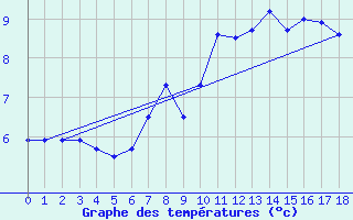 Courbe de tempratures pour Mosstrand Ii